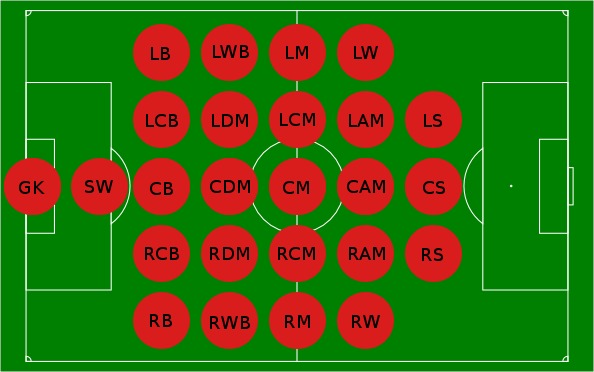 Tìm hiểu chức năng của các vị trí trong bóng đá 11 người | Daiviet Sport